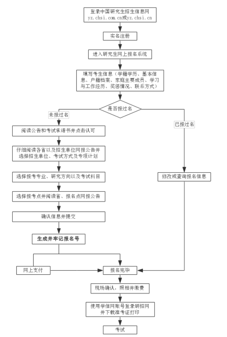 报名流程